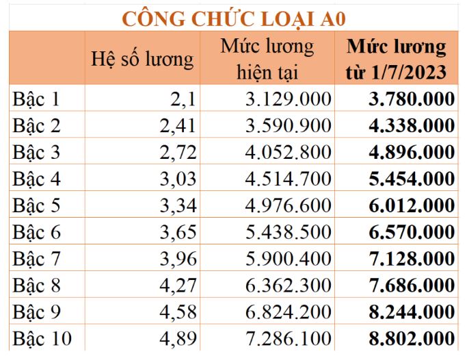 Chi tiết bảng lương công chức áp dụng từ 1/7/2023